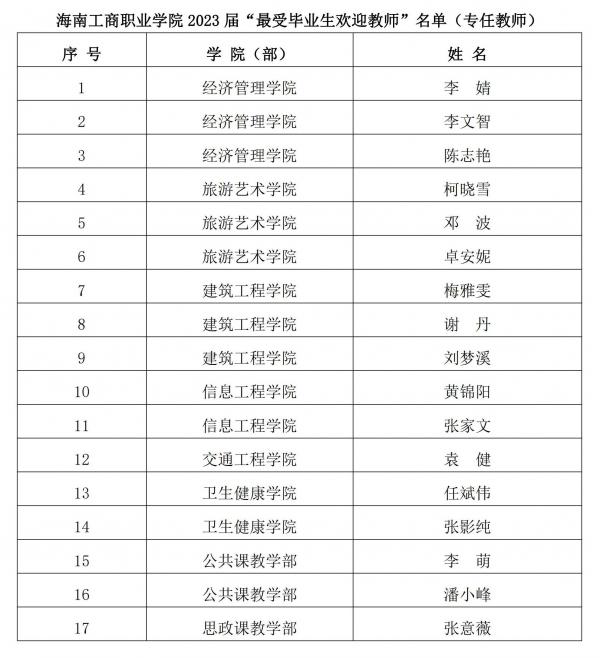 海南工商職業(yè)學(xué)院關(guān)于2023屆最受畢業(yè)生歡迎教師評選結果的公示_00.jpg