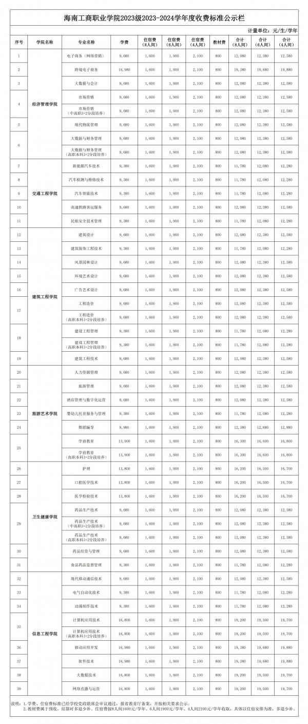 0628表一、海南工商職業(yè)學(xué)院2023級2023-2024學(xué)年度收費標準公示欄_00.jpg