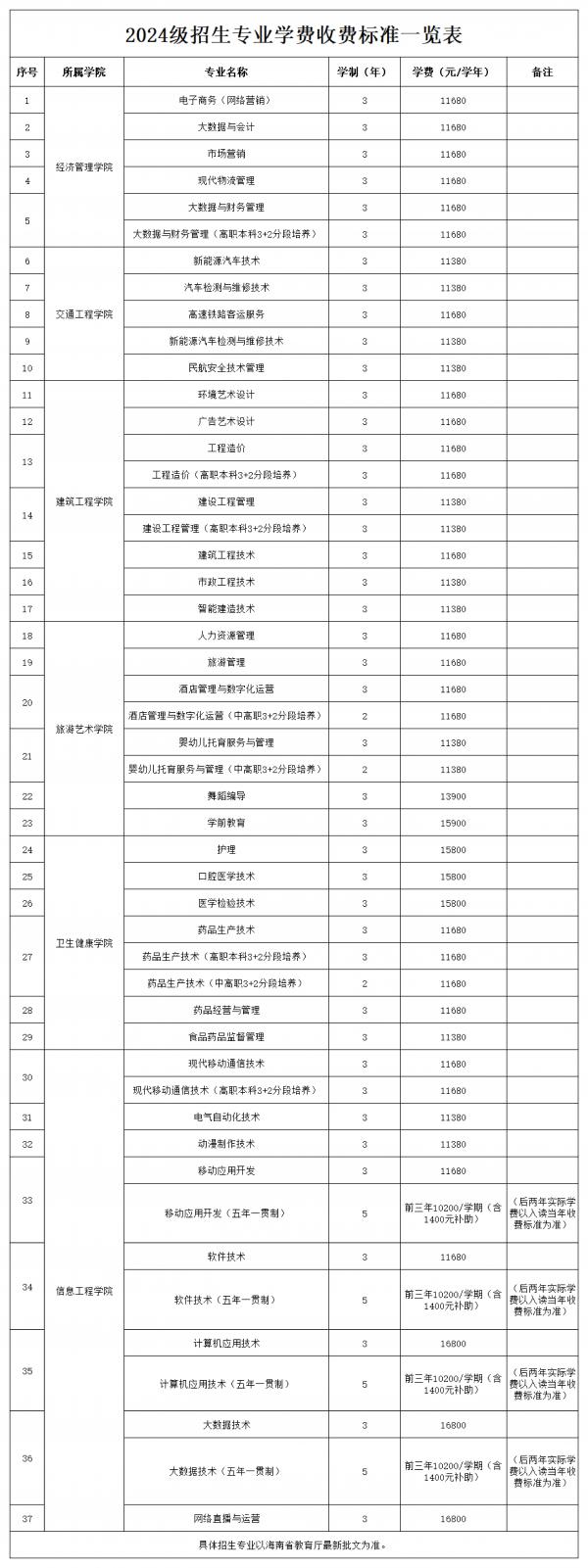 2024級招生專(zhuān)業(yè)學(xué)費收費標準一覽表_00.jpg